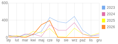 Wykres roczny blog rowerowy focus74.bikestats.pl